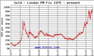 Gold Bears Predicting the Price of Gold