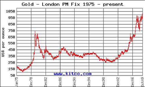 Gold Bears Predicting the Price of Gold