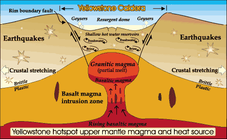 At Yellowstone and some other volcanoes, some scientists theorize that the earth's crust fractures and cracks in a concentric or ring-fracture pattern. At some point these cracks reach the magma 'reservoir,' release the pressure, and the volcano explodes. The huge amount of material released causes the volcano to collapse into a huge crater — a caldera.